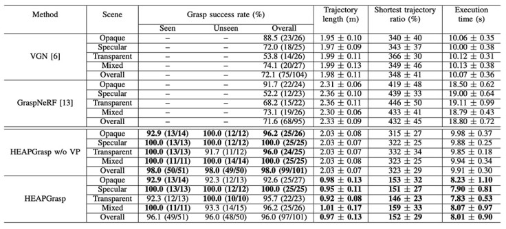 Comparative Performance Analysis